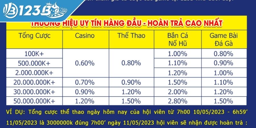 Lợi ích và ưu đãi khi tham gia khuyến mãi hoàn trả