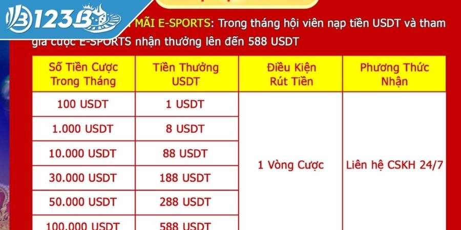 Điều kiện nhận khuyến mãi 123B thành công
